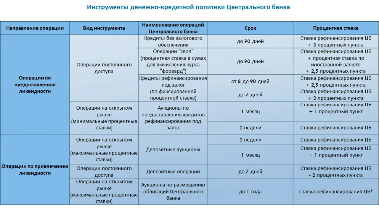 Процентные ставки по операциям банка России. Операции банка по предоставлению ликвидности. Операции рефинансирования. Инструменты процентной политики ЦБ. Совбез анализ центробанка