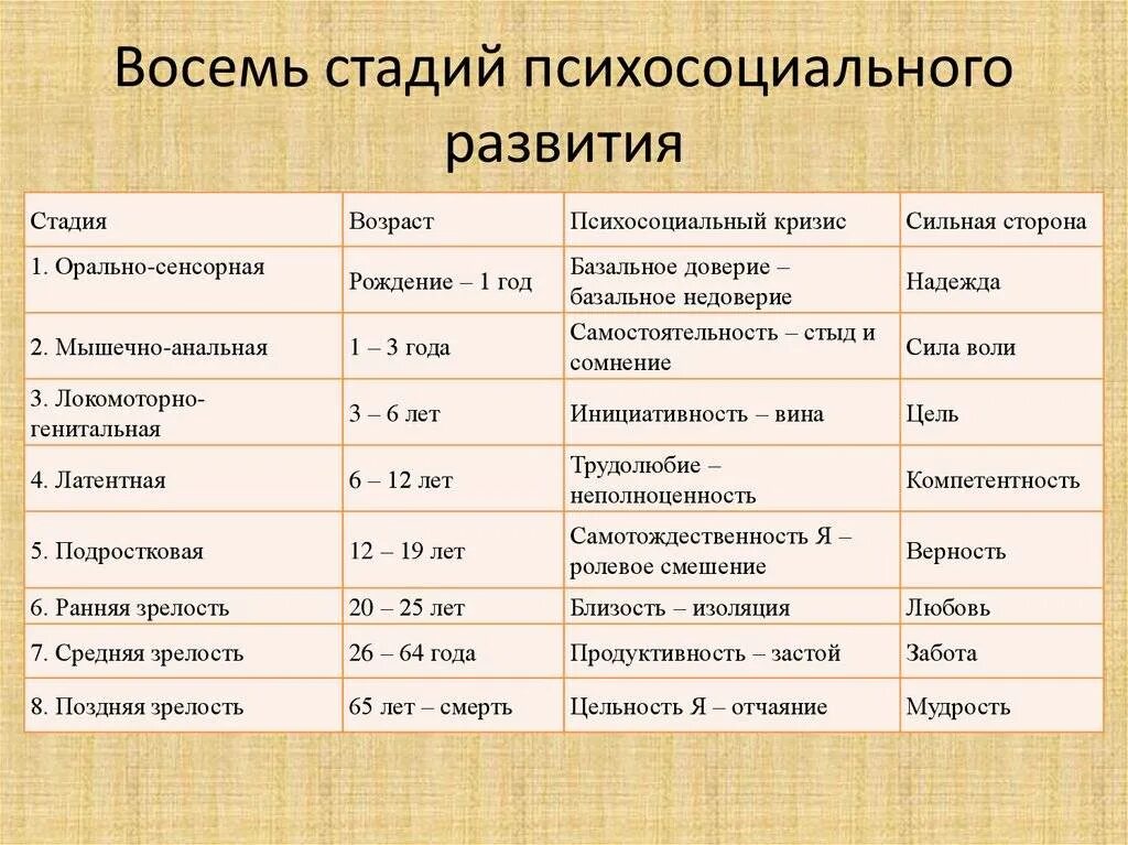 Эриксон доверие. Стадии развития личности периодизация по Эриксону. Эриксон стадии психосоциального развития. 8 Стадий психосоциального развития по Эриксону.