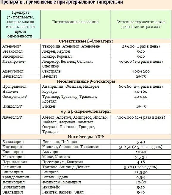 Схема лечения лекарств гипертонической болезни. Гипотензивные препараты список препаратов при гипертензии. Схема лечения гипертонической болезни с дозировками 2. Схема препаратов при гипертензии. Рейтинг лекарств по качеству