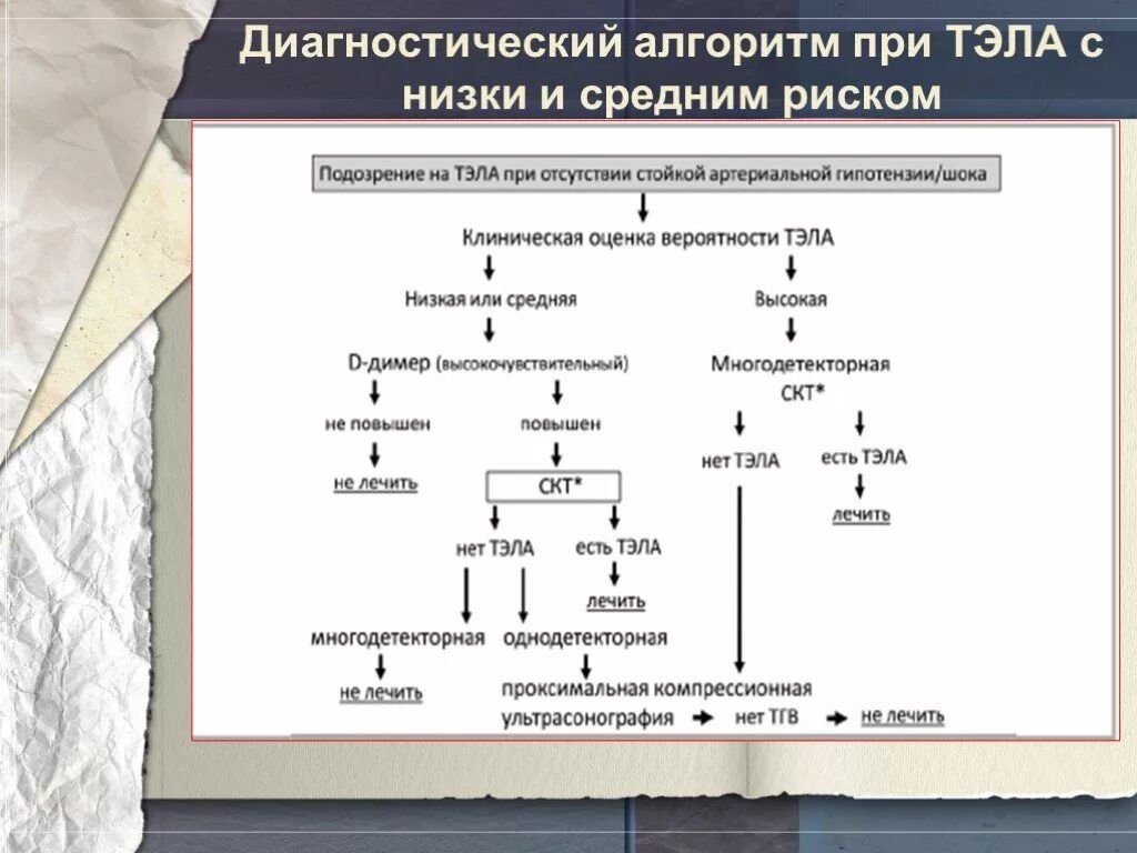 Тромбоэмболия неотложная помощь. Диагностический алгоритм Тэлоа. Алгоритм диагностики Тэла. Тэла диагностический алгоритм. Алгоритм при Тэла.