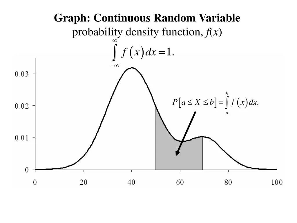 Probability density function. Probability density curve. Continuous graph. Graph of probability density function.
