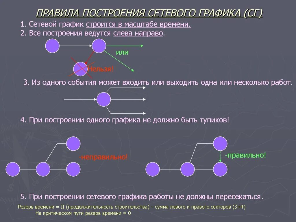 Построение сетевого графика