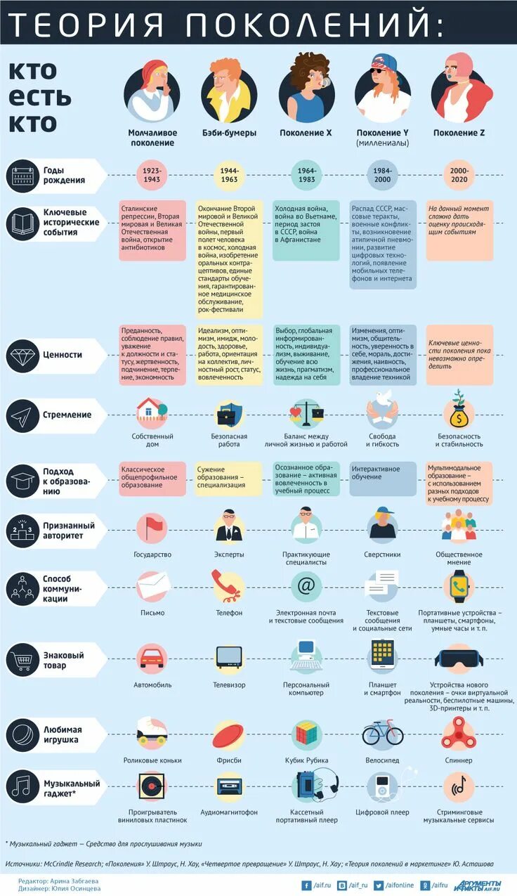 2012 какое поколение. Теория поколений. Названия поколений. Теория поколений в России. Поколения людей названия.