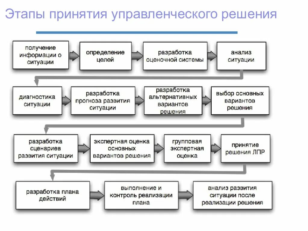 1 этап менеджмента. Этапы фазы принятия управленческого решения. Стадии подготовки и принятия управленческих решений. Последовательность процесса принятия решения. Наименование действий принятия управленческого решения.