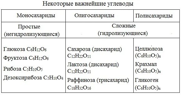 Таблица названий углеводов в химии. Классификация углеводов таблица с формулами. Химические свойства углеводов химия таблица. Углеводы общая формула химия. Углеводы химия ответы