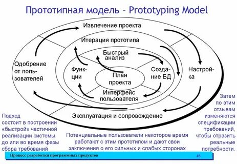 Методы разработки моделей