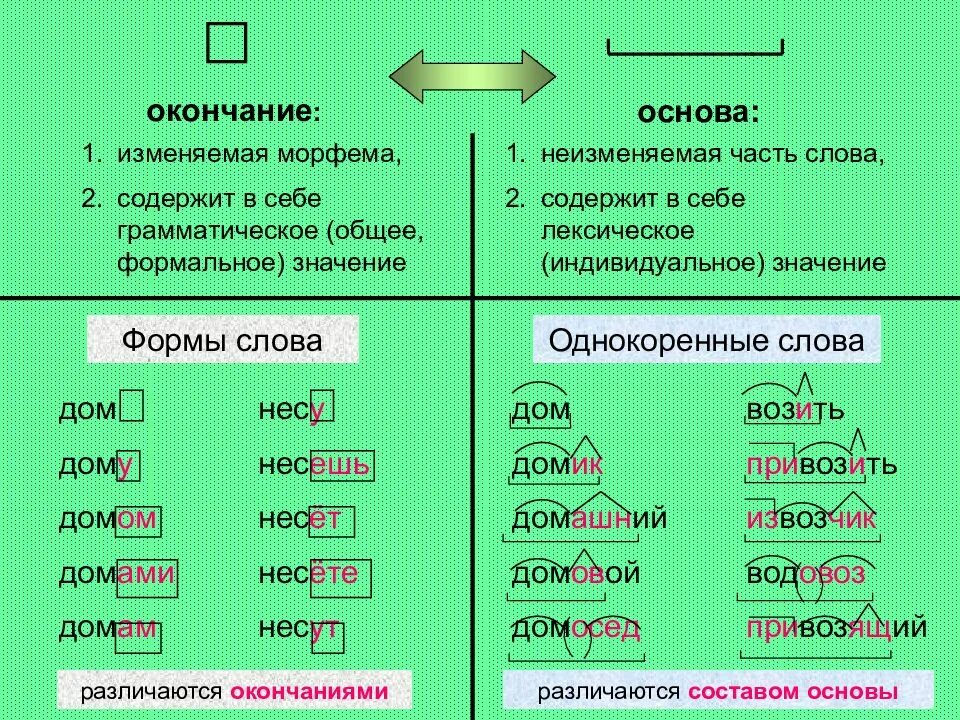 Бывал окончание. Морфемика окончание. основные понятия морфемики и словообразования. морфемика и словообразование. морфемика и словообразовани.