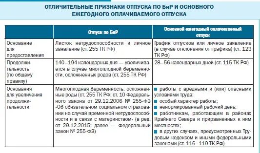 Порядок предоставления основного ежегодного отпуска. Продолжительность ежегодного основного оплачиваемого отпуска. Дополнительный отпуск таблица. Порядок предоставления дополнительных отпусков.