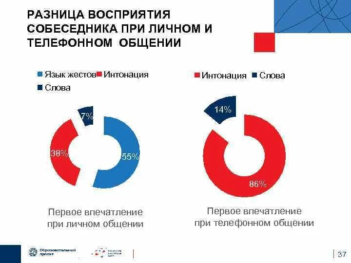 Процент воспринимаемой информации. Каналы восприятия общения. каналы восприятия при коммуникации. разница восприятия. восприятие информации по телефону.