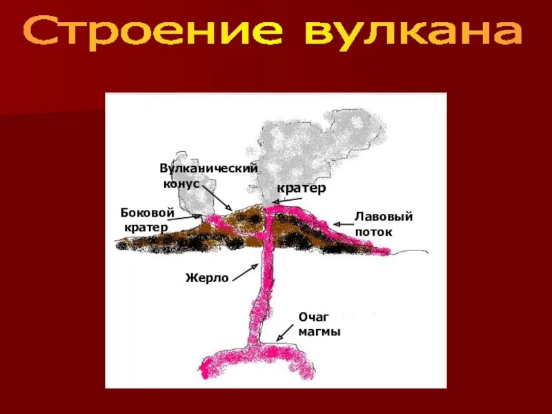 Урок вулканы 5 класс. Строение вулкана. Строение вулкана конус. Строение конического вулкана. Конус , жерло вулкана.