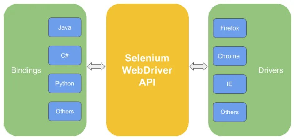 Selenium manager. Selenium webdriver. сравнение requests и selenium. группы локаторов selenium. selenium actions java.