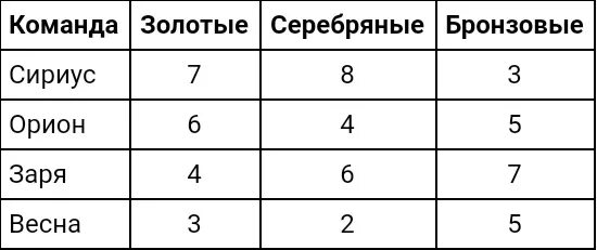 Какая команда заняла 3 место по сумме всех медалей. Команда данные/ таблица. В спортивных соревнованиях по нескольким видам спорта. Соревнования по различным видам спорта. Приняли участие 5 команд