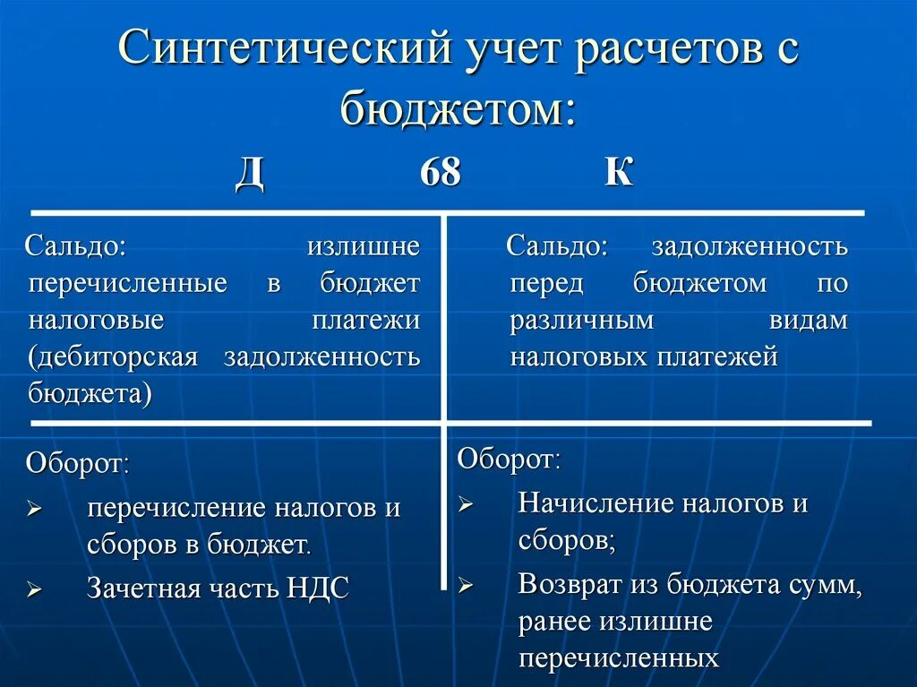 Учет расчетов синтетические счета