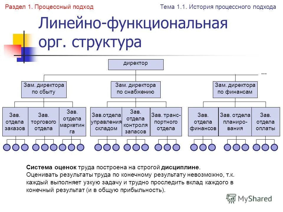 Процессно ориентированная. Процессная организационная структура. Процессный подход пример. Оргструктура процессного подхода.