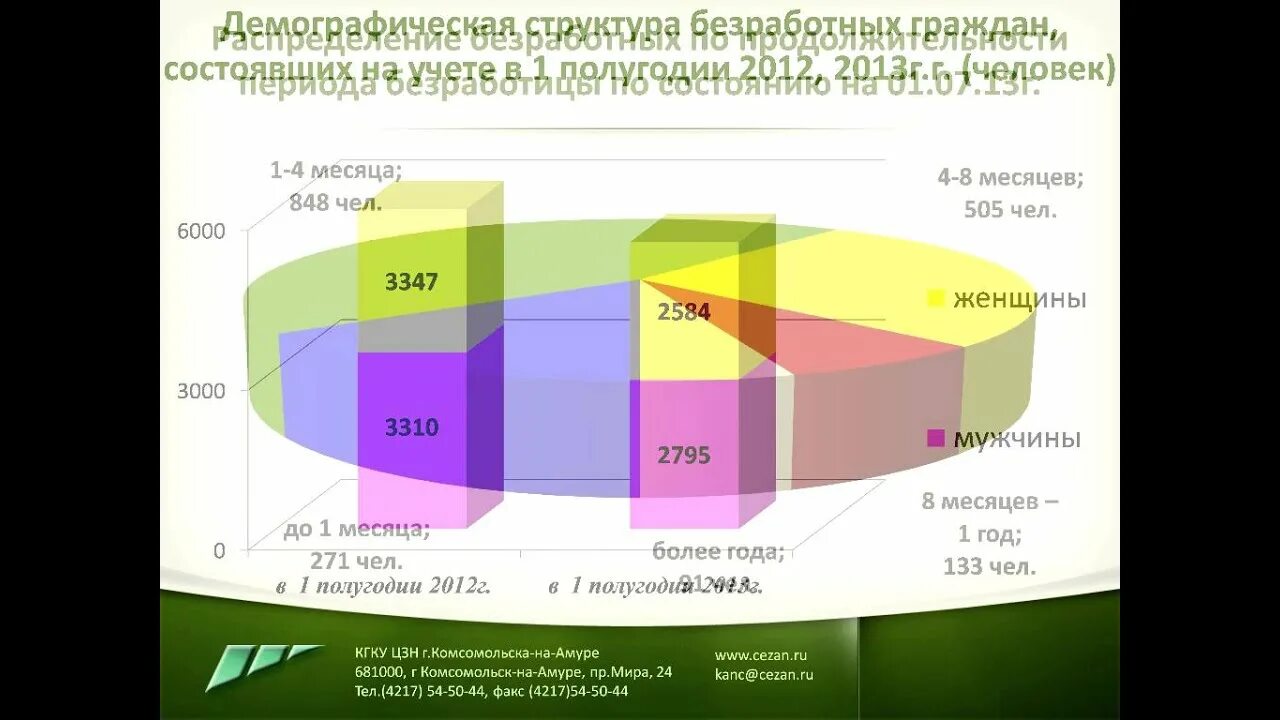 Анализ рынка труда в Комсомольске-на-Амуре 2022. Анализ рынка труда в Комсомольске на Амуре 2023. Статистика рынка труда по Комсомольску. Центр занятости николаевск вакансии