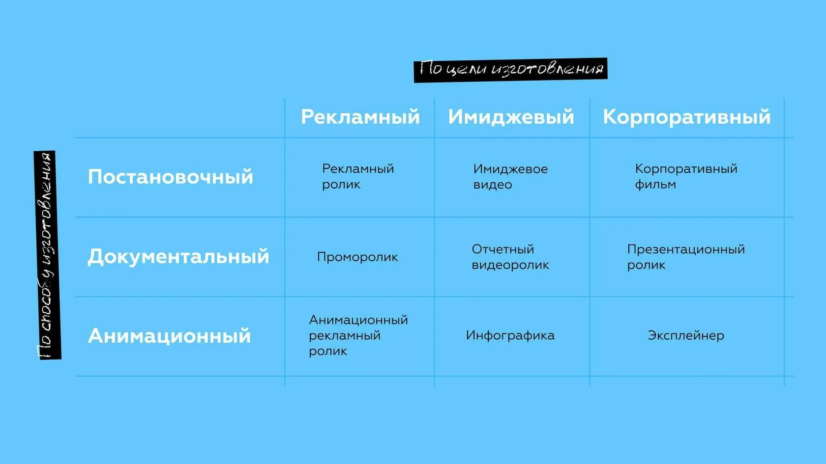 Классификация рекламных роликов. Какие бывают видеоролики классификация. Типы видеороликов. Типов телевизионных рекламных роликов:.