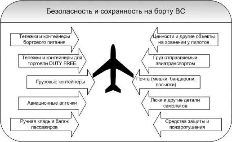 Безопасность авиационной системы. Авиационная безопасность схема. Методы обеспечения авиационной безопасности. Структура авиационной безопасности. Задачи службы авиационной безопасности.