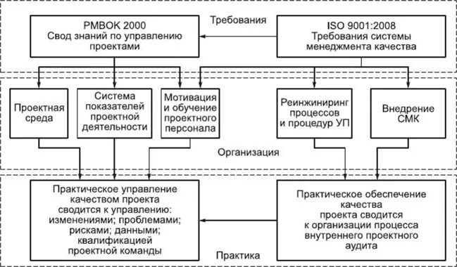 Комплексный проект требующий применения многопроектного управления Комплексный проект требующий применения многопроектного управления