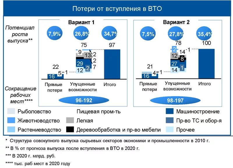 Членство в вто. Последствия вступления России в ВТО 2020. Потери выпуска экономики РФ от вступления в ВТО В 2020 году. Потери России от вступления в ВТО. Вступление России в ВТО.