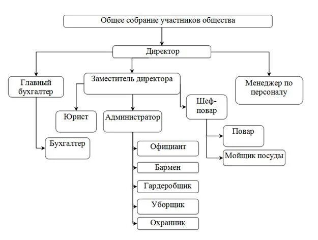 Структура управления рестораном. Организационная структура ресторана схема. характеристика организационной структуры кафе. структура управления рестораном схема. схема организационной структуры управления предприятием ресторана.
