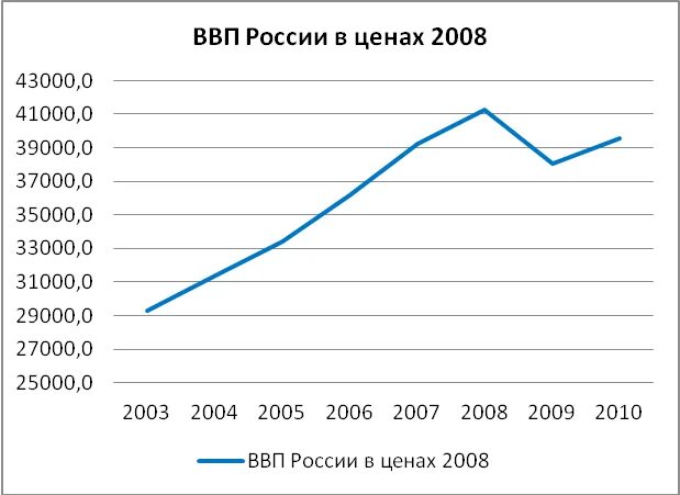 Ввп россии за 5 лет. ВВП России за последние 20 лет. ВВП России за 20 лет. График ВВП России за 20 лет. ВВП России график за последние 20.