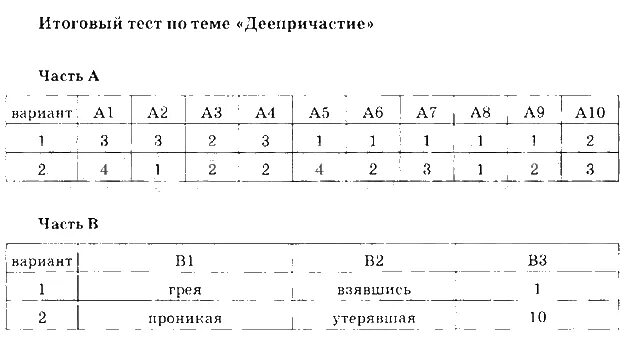 Итоговый тест по теме числительное. Тест на тему деепричастие. Проаерчная работа по темп деепричастие. Итоговый тест. Контрольная работа по теме деепричастие.