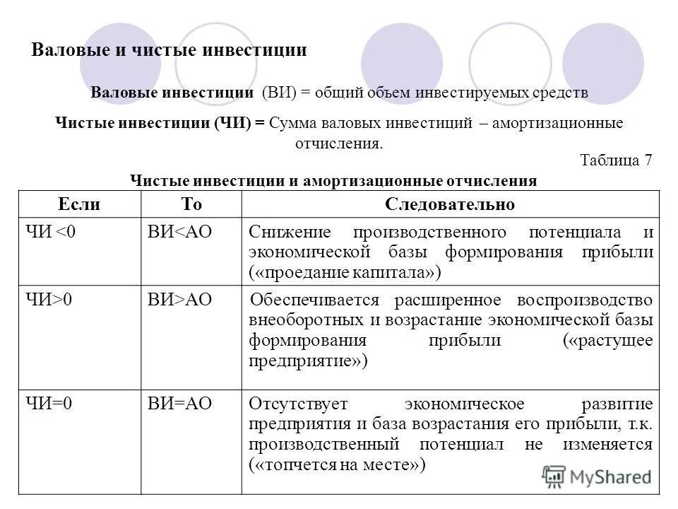 Примеры чистых инвестиций. Валовые инвестиции это. Валовые и чистые инвестиции. Состав валовых инвестиций. Амортизация = валовые частные инвестиции – чистые частные инвестиции.