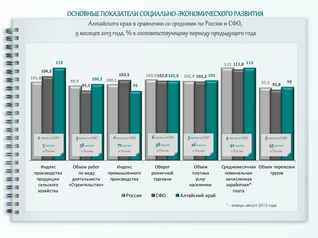 Основные показатели социально-экономического развития РФ. Анализ социально-экономического развития. Социально-экономическое развитие Москвы. Основные индикаторы социально экономического развития региона.