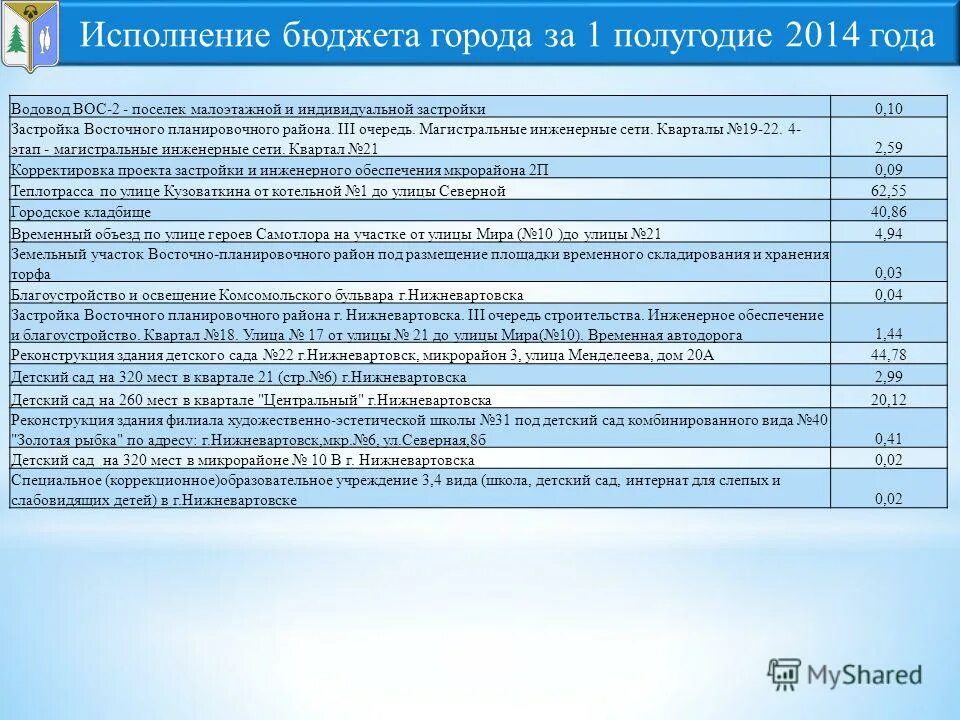 питание за бюджета города