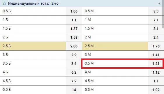 Что значит тотал 1 5. Индивидуальный тотал больше. тотал больше 1.5. индивидуальный тотал 2 больше 1. индивидуальный тотал 2 больше 1.5 в футболе.