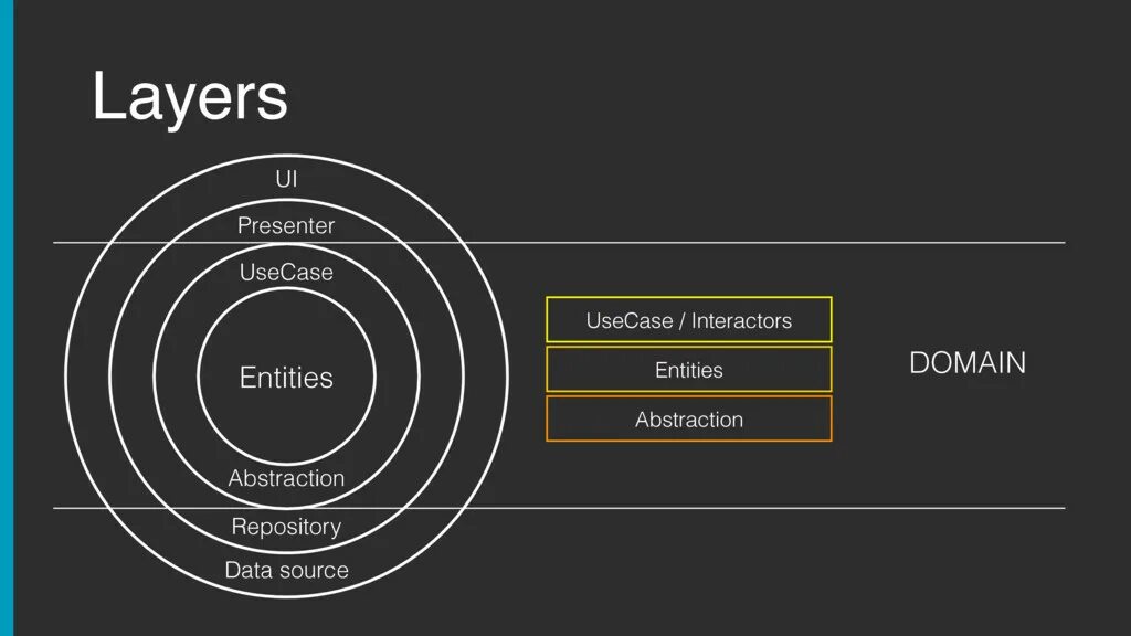 Clean architecture android. Чистая архитектура golang. android layers. domain layer android.