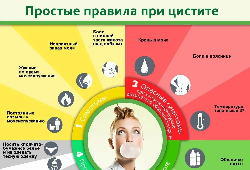 Профилактика цистита памятка. Упражнения от цистита для девочки. Цистит у женщин симптомы и причины. Профилактика уроцистита. Профилактика цистита памятка.