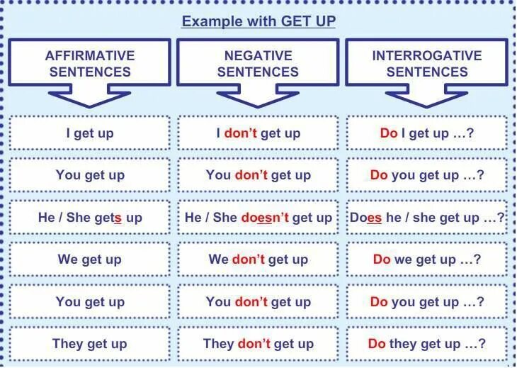 They like negative. Affirmative sentences примеры. Affirmative negative interrogative sentences. Negative and interrogative sentences примеры. Affirmative sentences правило.