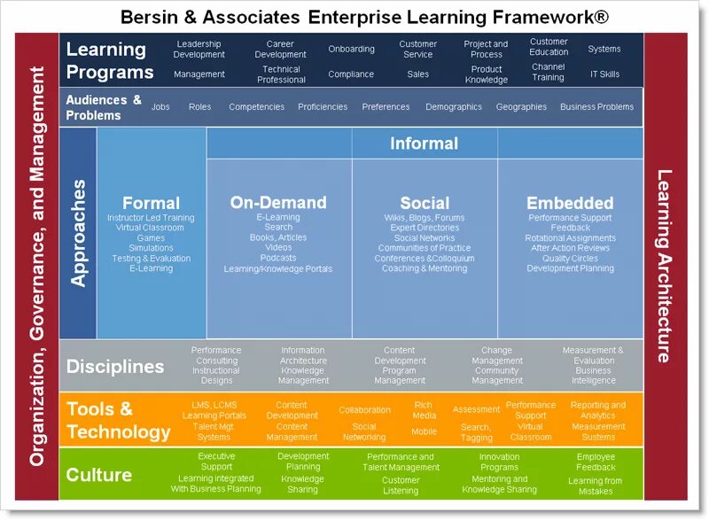 Content framework. Learning Framework. Learning content Development System Интерфейс. Фреймворк в бизнесе. Фреймворк в обучении это.