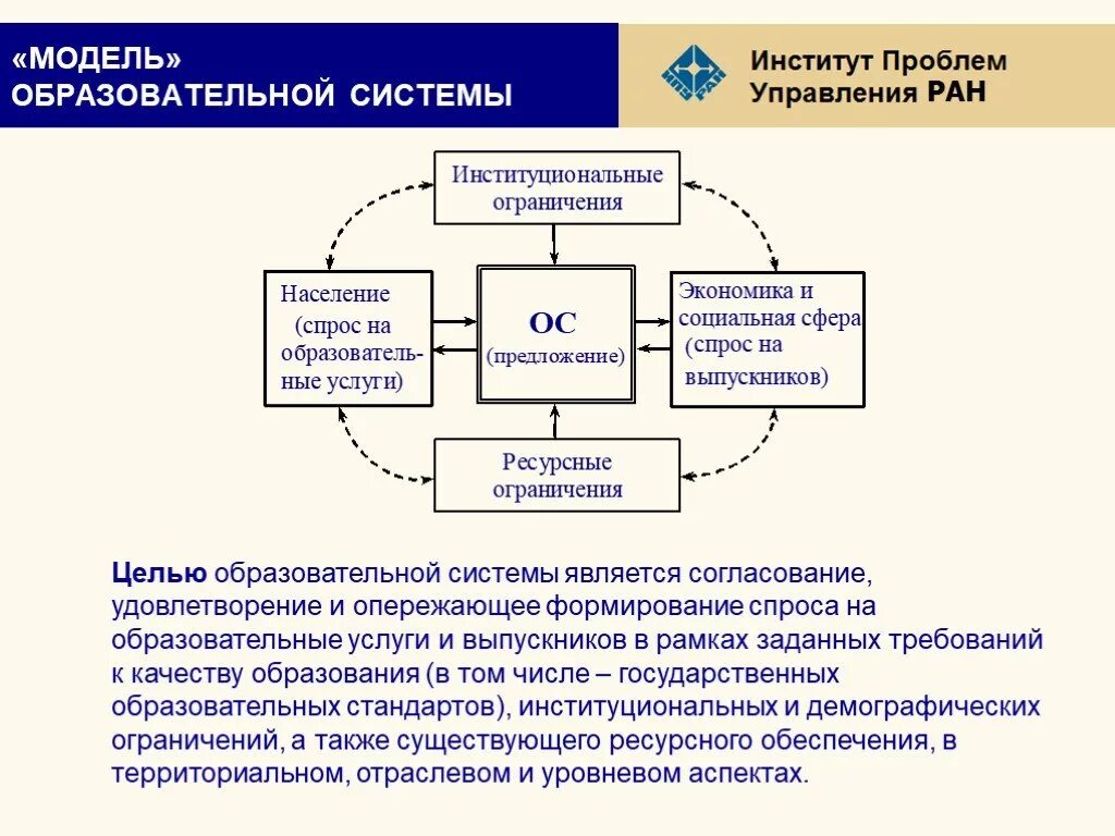 Модели педагогической системы