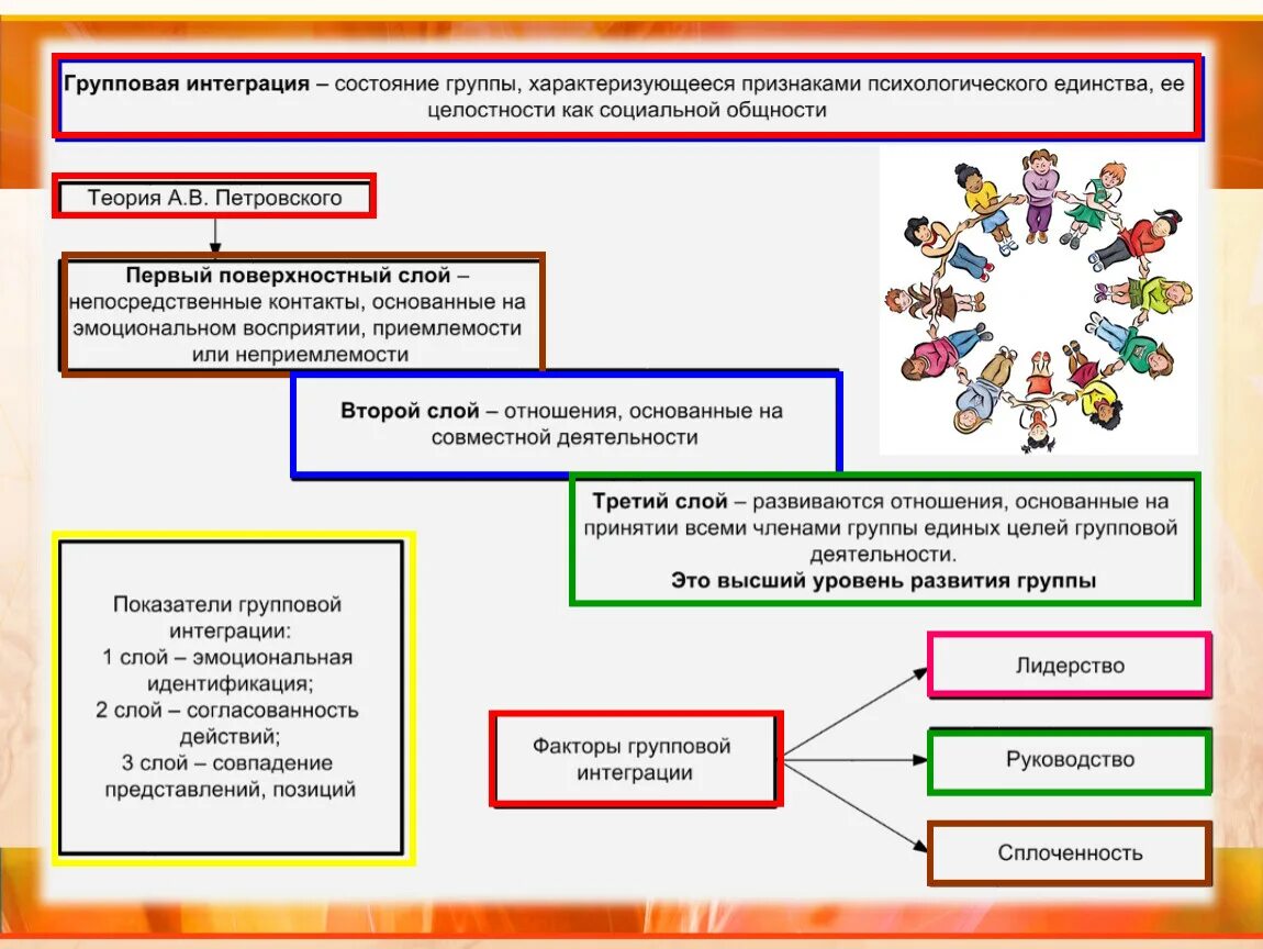 Социально психологический уровень развития группы. Интеграция в группе. Показатели групповой сплоченности. Групповая сплоченность. Примеры групповой сплоченности.