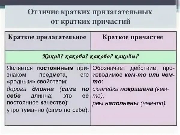 Как отличить краткие. Отличие краткого прилагательного от краткого причастия. Краткиеиприлагательные и причатия. Как отличить краткое прилагательное от краткого причастия. Краткие причастия и краткие прилагательные.