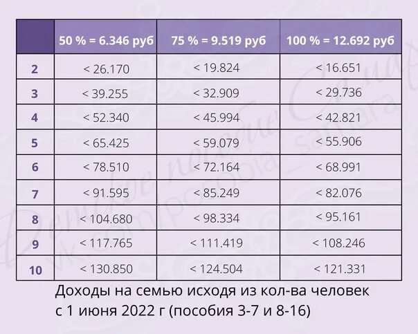 Таблица доходов на единое пособие. Таблица доходов для пособия универсальное. Доходы для универсального пособия. Таблица по доходам для пособия.