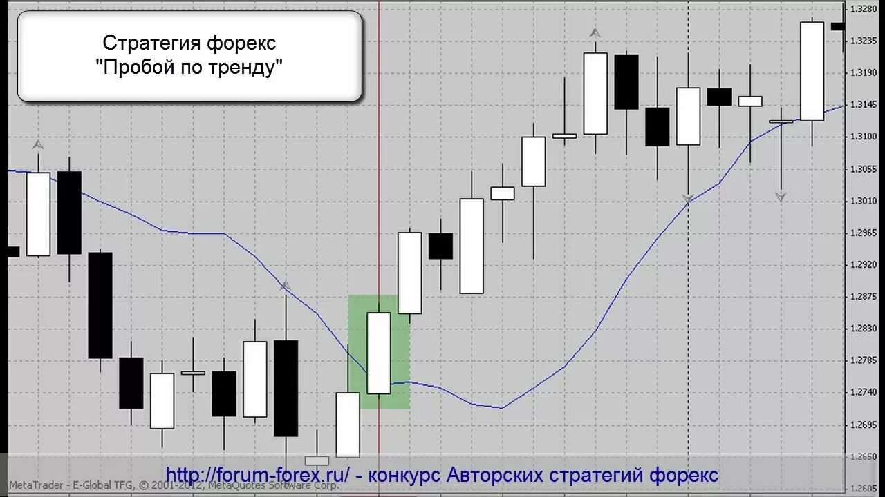 Торговля по тренду. Стратегии форекс. Торговые стратегии форекс. Пробой трендовой линии стратегия. Торговля по тренду стратегии.