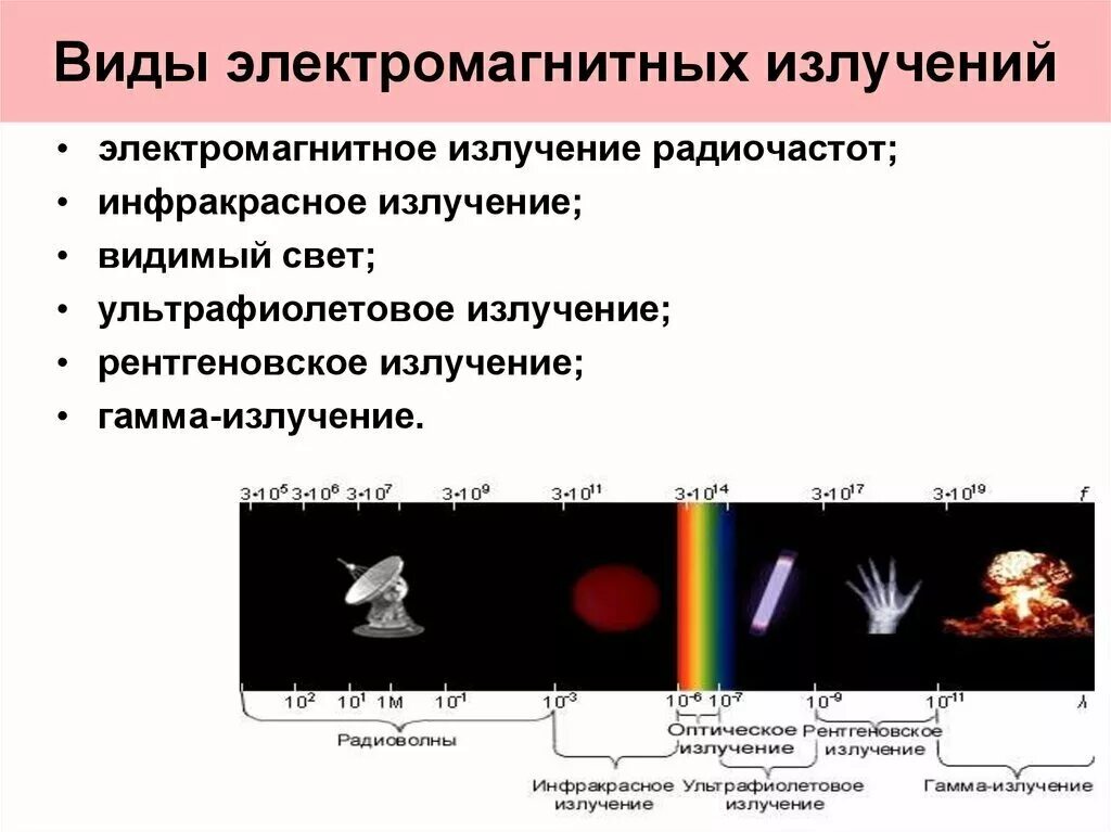 Электромагнитное излучение это. Виды электромагнитных излучений. Видимый свет инфракрасные рентгеновские лучи ультрафиолетовые. Электромагнитные излусение. Виды электромагнитных исключений.
