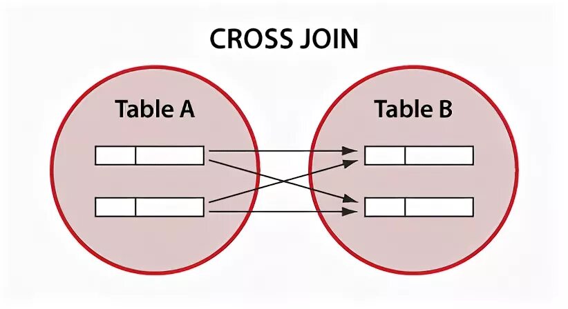 Cross join диаграмма. Cross join схема. Cross join SQL. Круги Эйлера SQL. Sql несколько join