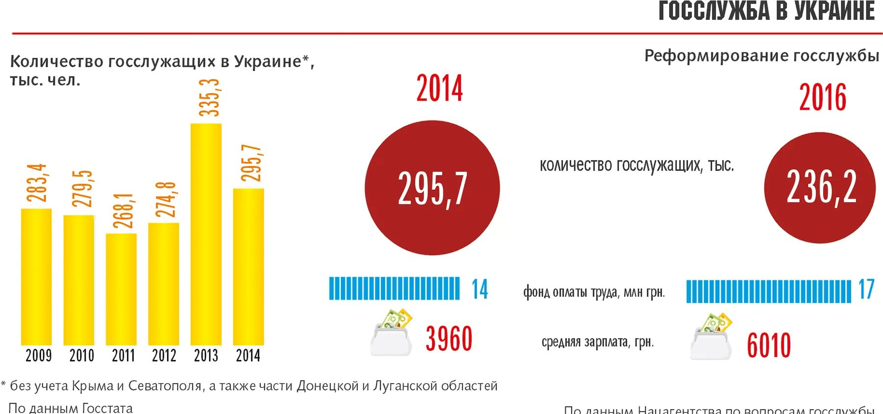 Число чиновников в Украине. Численность бюджетников на Украине. Количество бюджетников. Зарплата госслужбы.