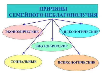 Причины возникновения семьи