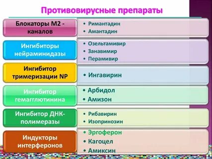 Рекомендации противовирусных препаратов