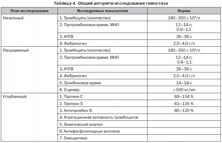 Исследование системы гемостаза норма у женщин. Анализ на гемостаз норма дети. Исследование гемостаза норма анализа. Исследование показателей гемостаза норма. Анализ ачтв женщина кровь норма