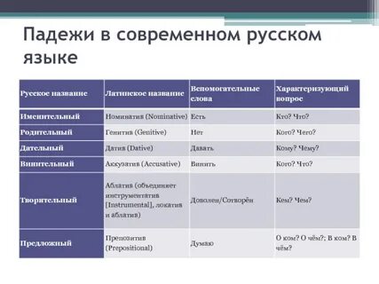 Русской падежной системы