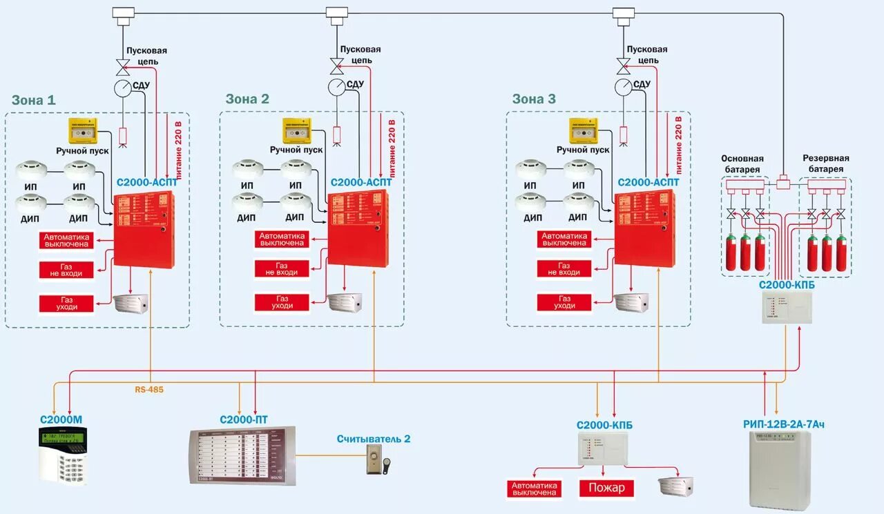 Сп автоматическая система пожарной сигнализации. Система газового пожаротушения схема. Схема автоматические установки газового пожаротушения. Модуль газового пожаротушения МПА-nvc1230 (25-52-50). Блок приемно-контрольный с2000-АСПТ.