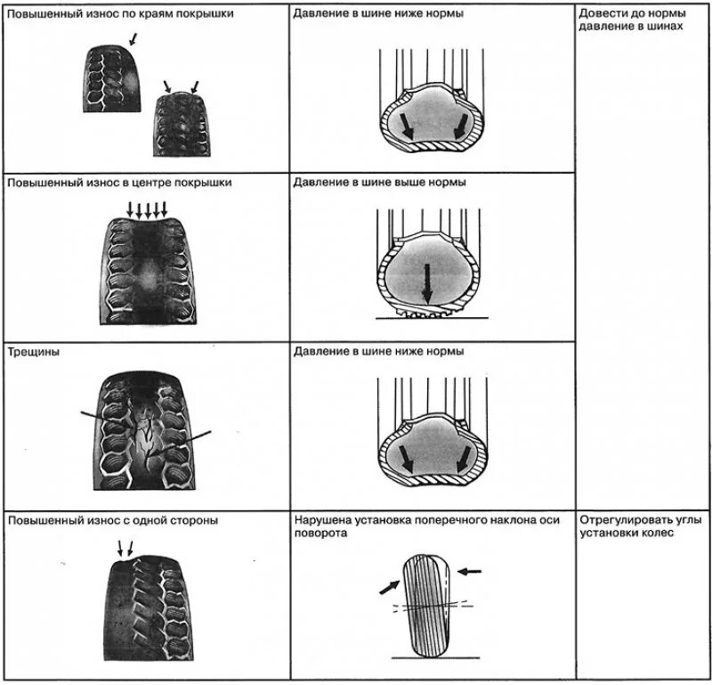 Внутренний износ шин. Покрышка 315 износ протектора. Как определить износ покрышек автомобиля. Схема износа резины на грузовом авто. Износ резины сбоку.