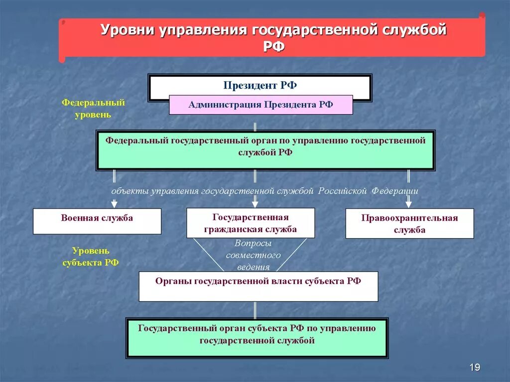 Система органов управления государственной службы