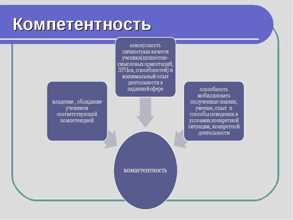 Развитие компетенций учащихся. Компетенции предметные метапредметные и личностные. Метапредметные компетенции на уроках. Профессиональные компетенции ученика в школе. Личностные компетенции учащихся.